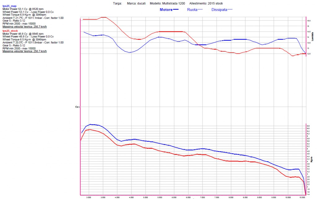 Rapid Bike_Ducati_Multistrada_grafico_tps25