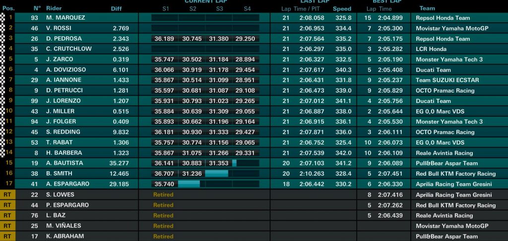 MotoGP USA classifica