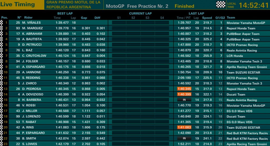 Tempi Argentina FP2